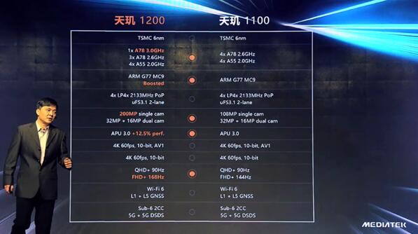 天璣1200和天璣1100有何不同？一張圖看懂