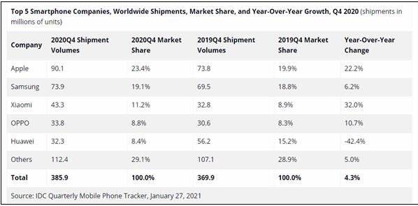 IDC:蘋果iPhone市占率飆升至23.4% 重奪全球第一