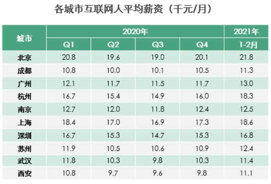 互聯(lián)網(wǎng)人2021開年平均月薪為15600元 快看你拖后腿沒？