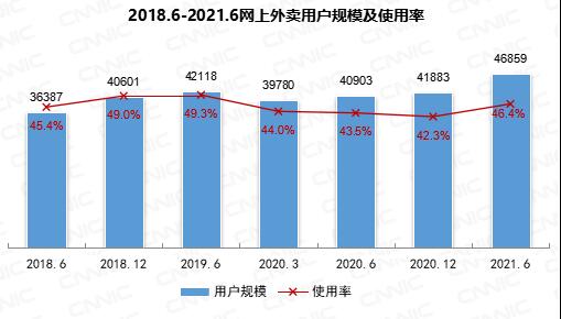 我國網(wǎng)上外賣用戶規(guī)模達4.69億！你多久點一次？